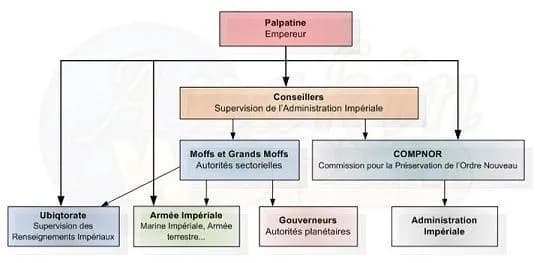 Organisation gouvernementale de l'Empire Galactique